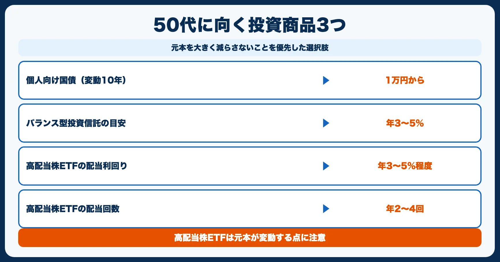 50代におすすめの投資商品