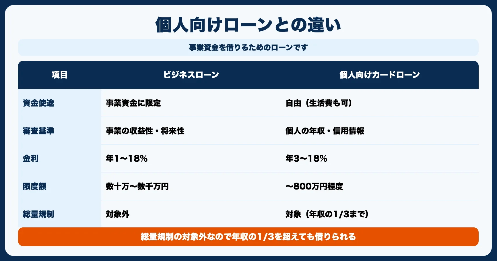 ビジネスローンとは？個人向けローンとの違い