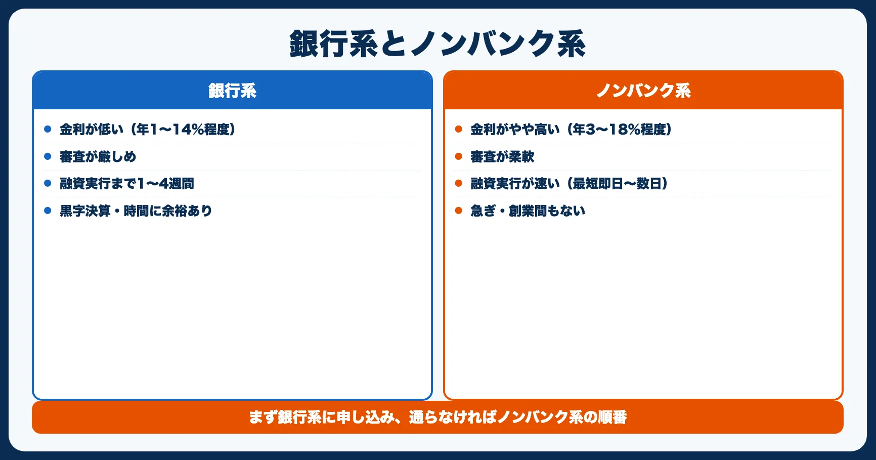 ビジネスローンの種類｜銀行系 vs ノンバンク系