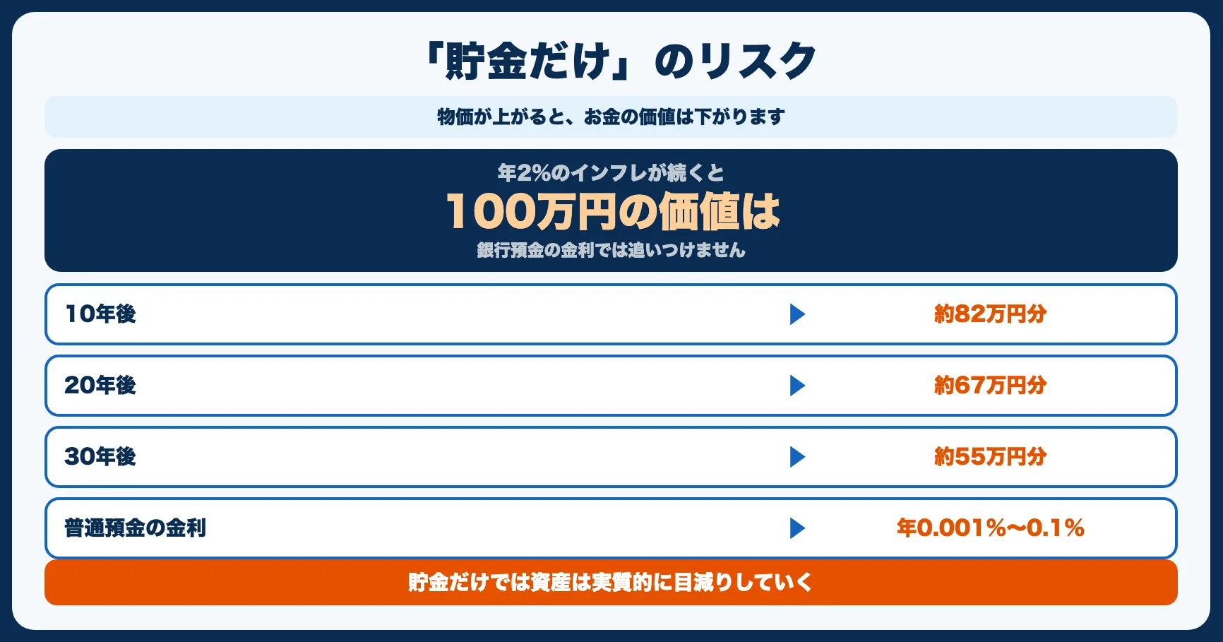 「貯金だけ」のリスク
