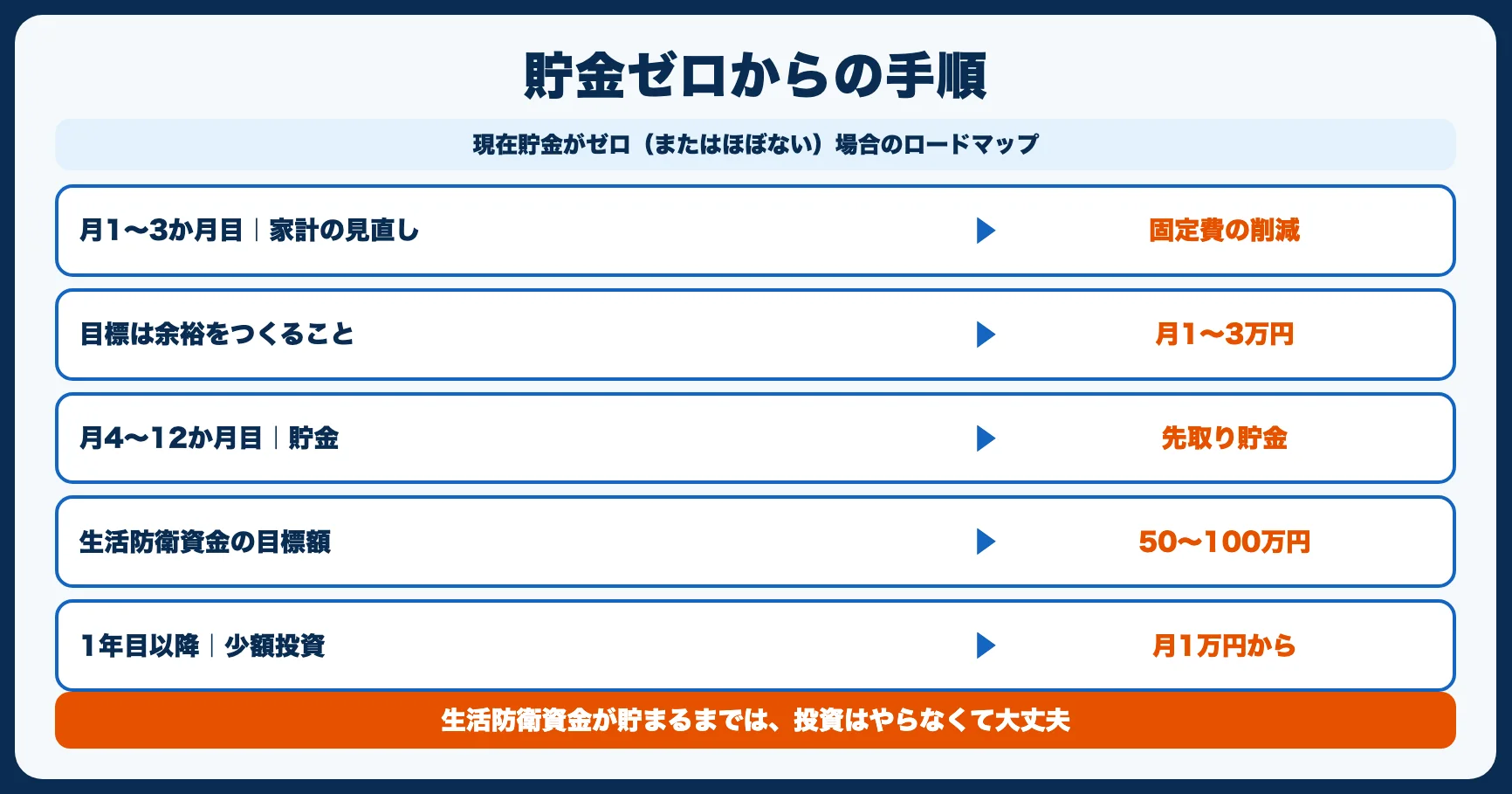 「貯金ゼロから」の人がやるべきこと