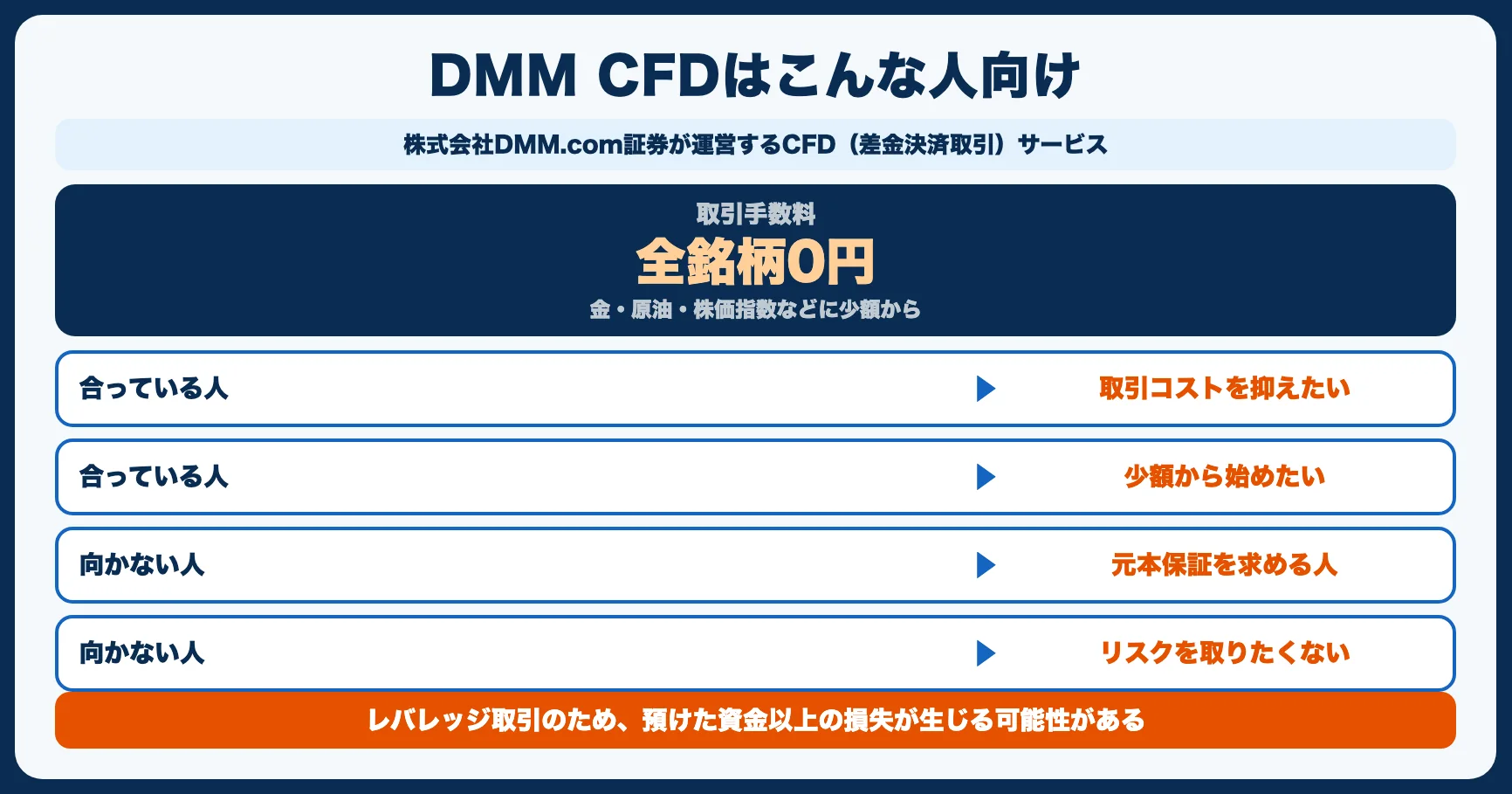【結論】DMM CFDは「取引コストを抑えて少額からCFDを始めたい人」に合っている