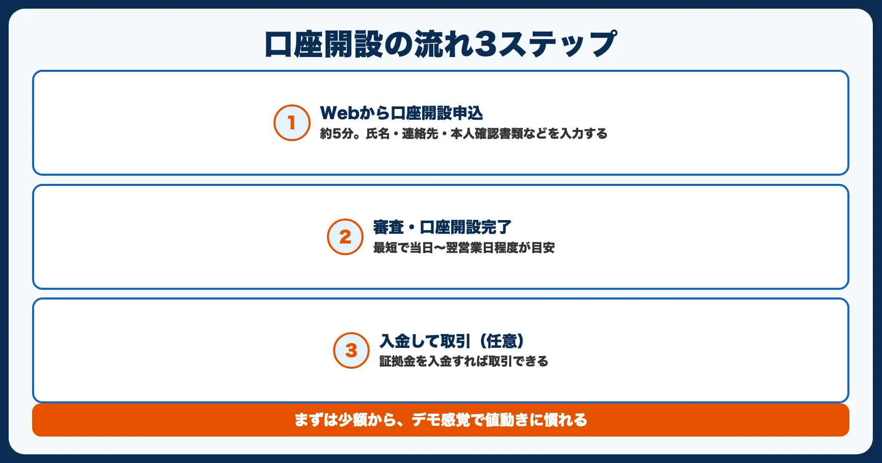 口座開設の流れ【3ステップ】