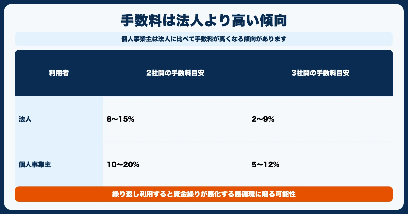 個人事業主がファクタリングを使うデメリット3つ