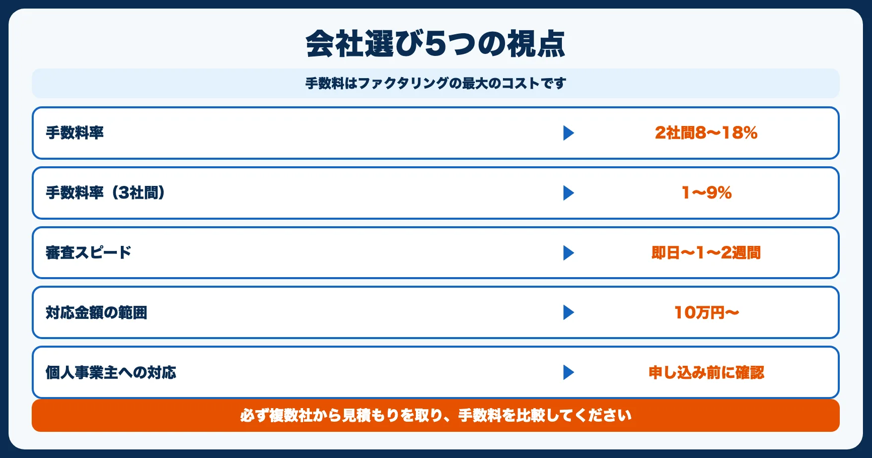 ファクタリング会社を選ぶ5つの比較ポイント