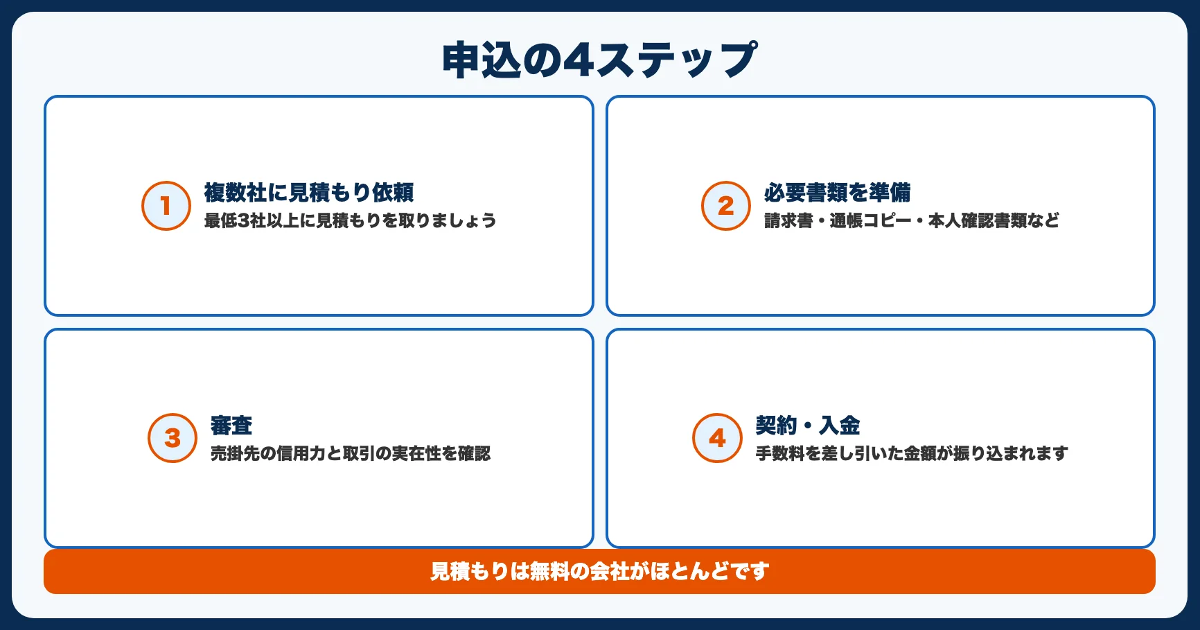 ファクタリングの申込手順