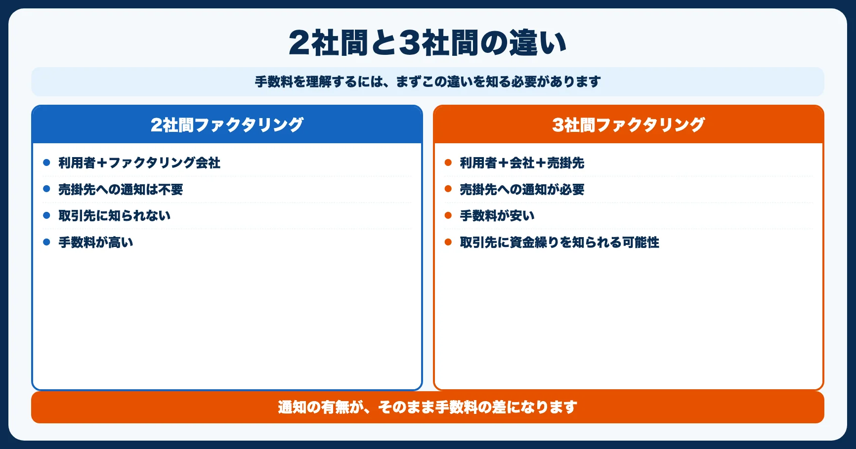 2社間ファクタリングと3社間ファクタリングの違い