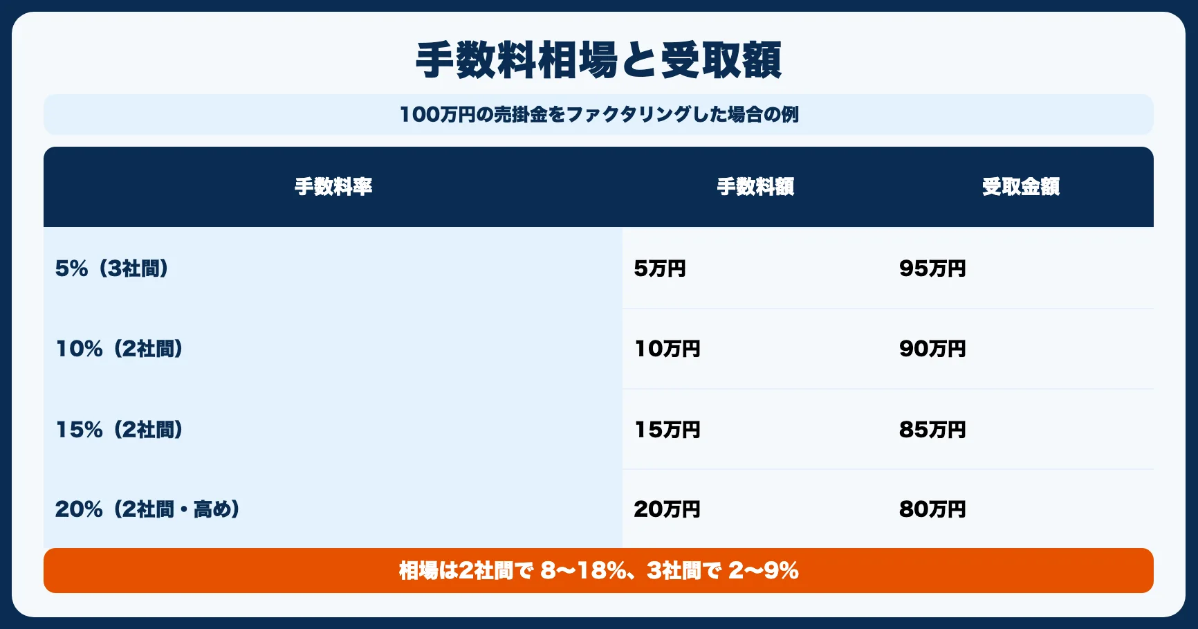 ファクタリングの手数料相場