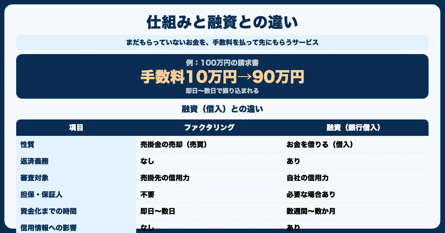ファクタリングの基本的な仕組み