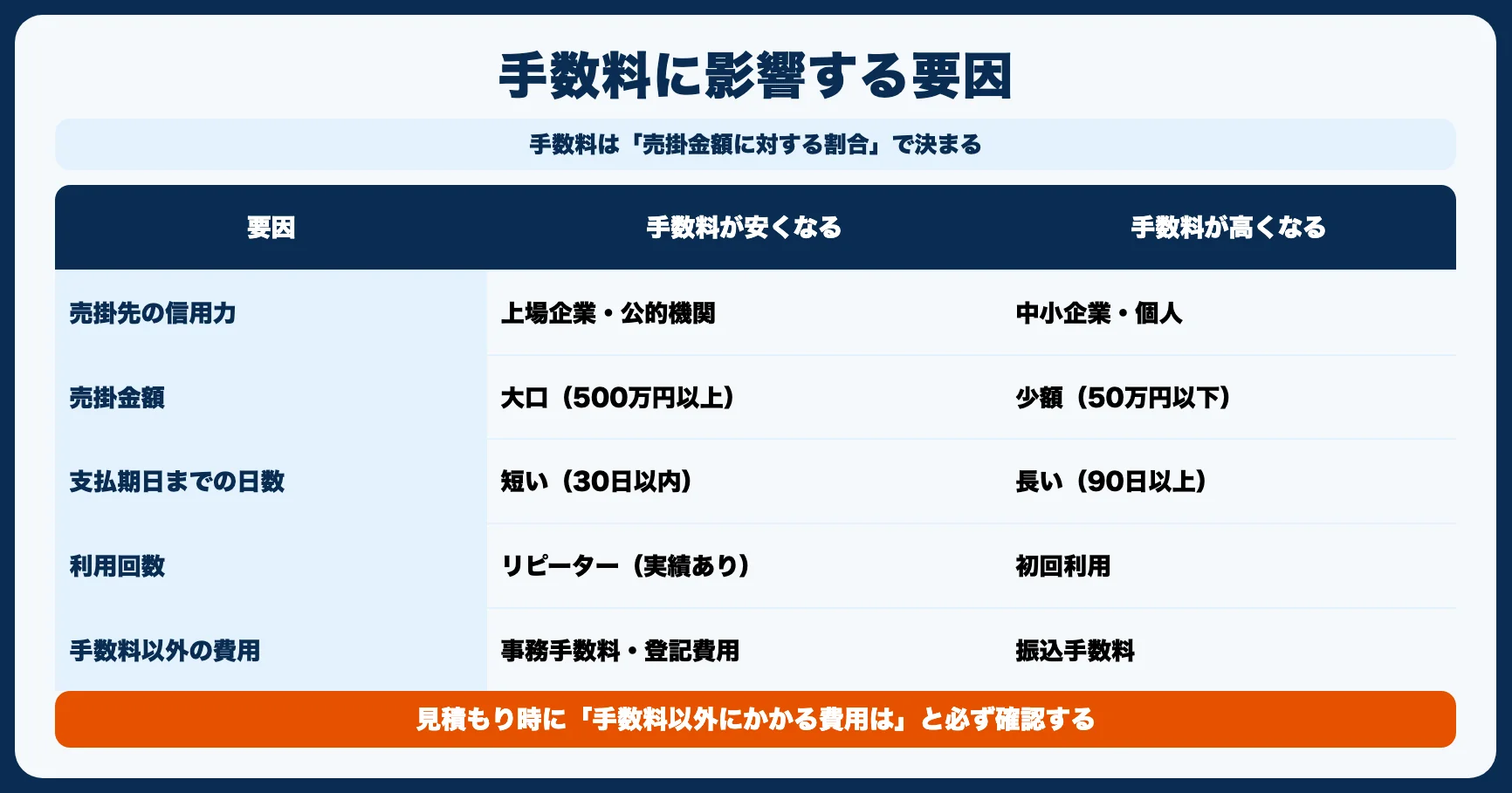 手数料の相場と費用の内訳