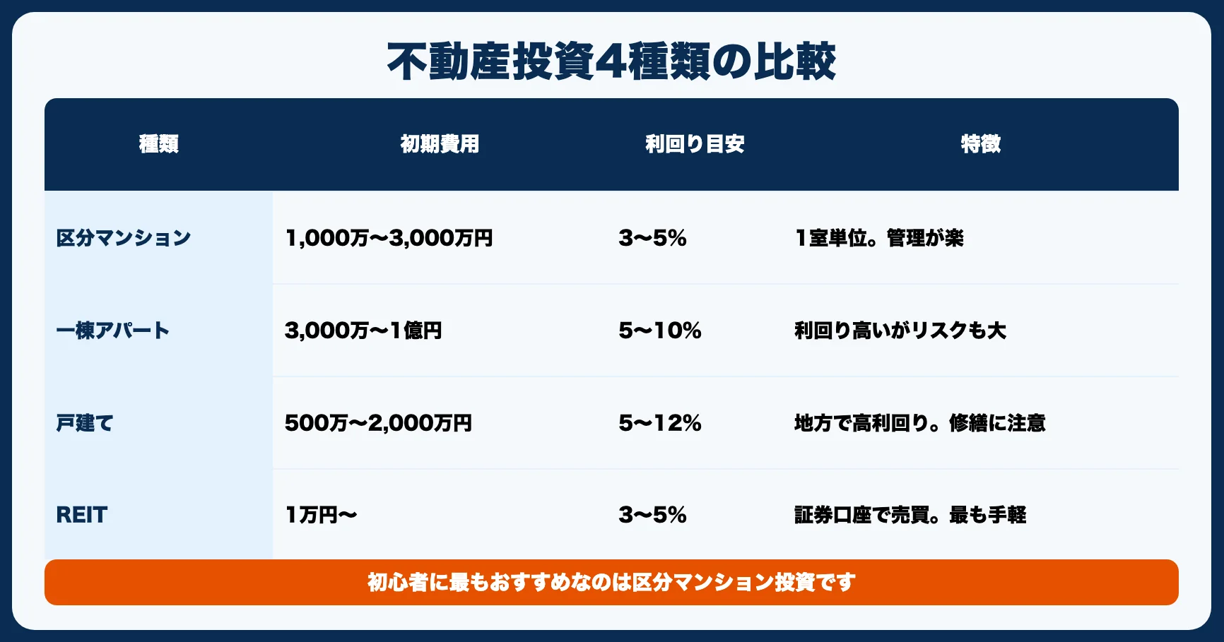 不動産投資の種類｜初心者はどれを選ぶ？