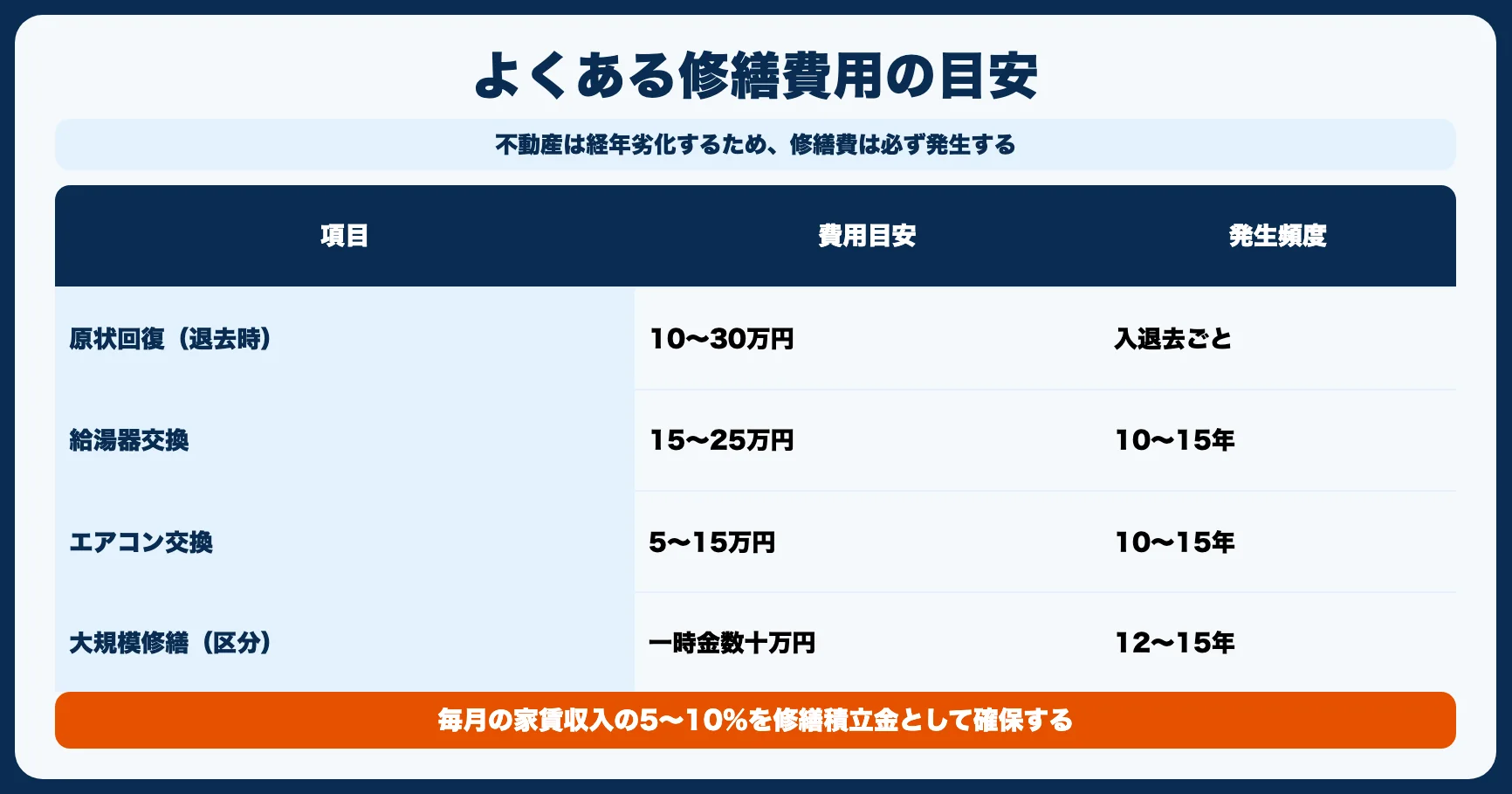 やめとけ理由3：修繕費が想定外にかかる