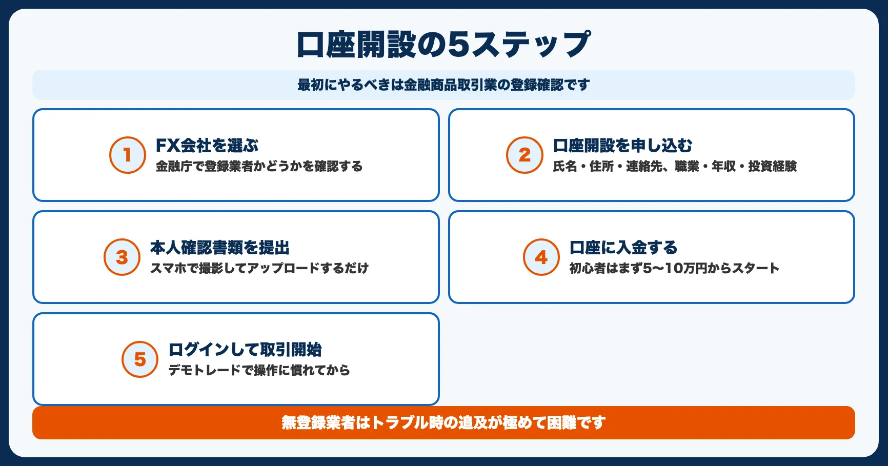 FX口座開設の手順【5ステップ】