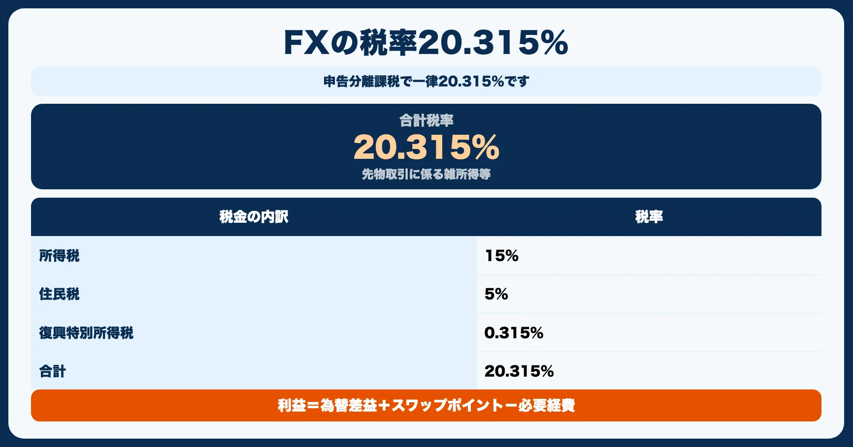 FXの税率と計算方法