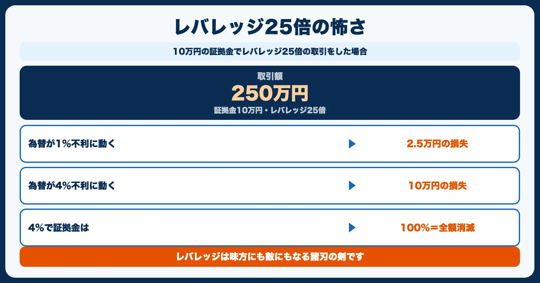 やめとけ理由1：レバレッジで損失が拡大する