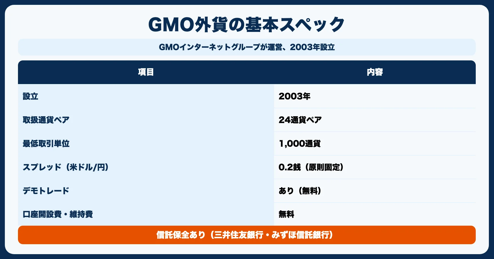 GMO外貨の基本情報｜1分でわかるスペック表