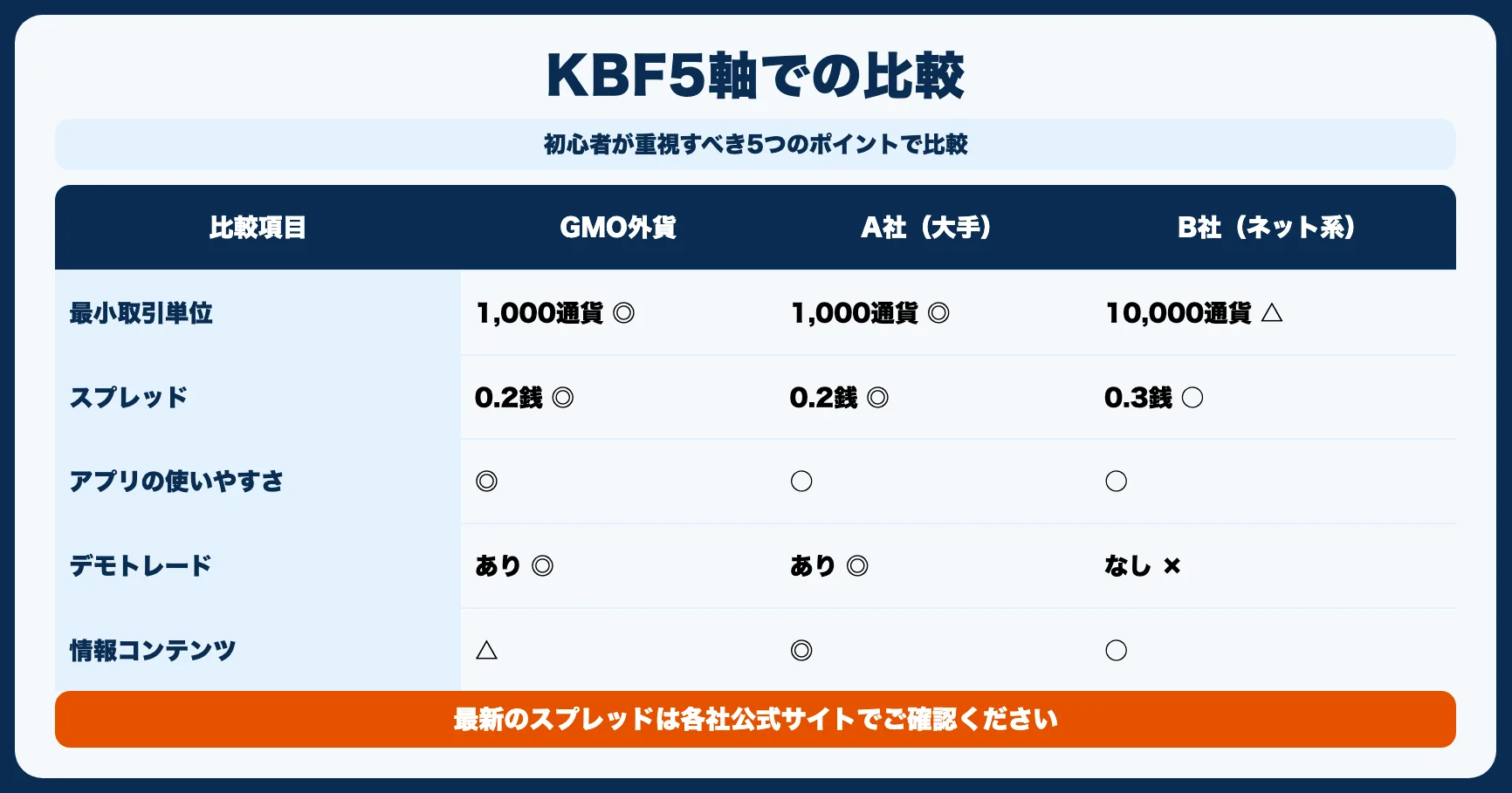 GMO外貨と主要FX会社の比較表【KBF軸】