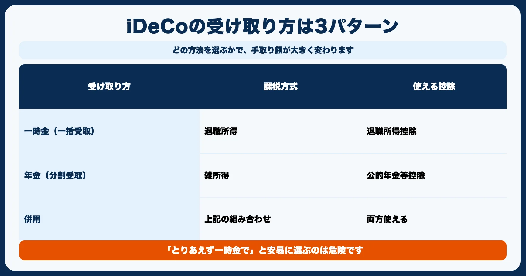 iDeCoの受け取り方は3パターン