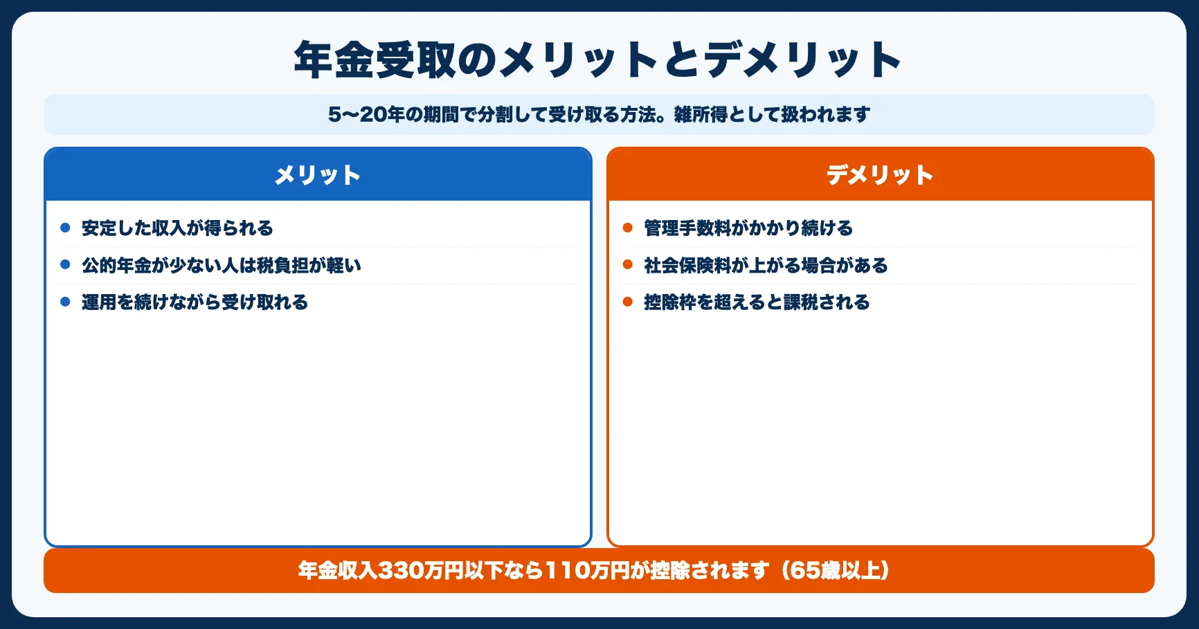 受け取り方2：年金（分割受取）