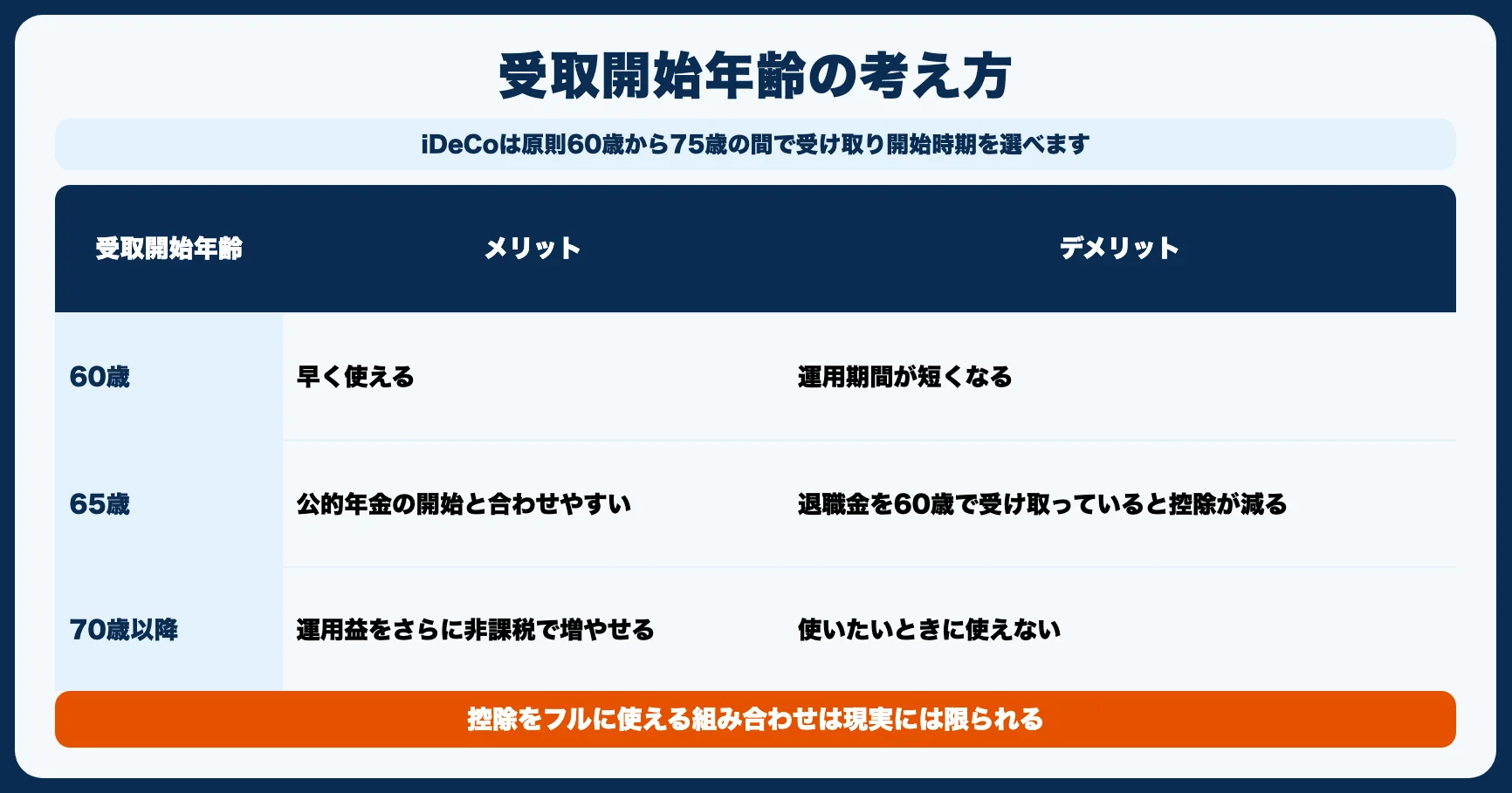 受け取り開始のベストタイミング