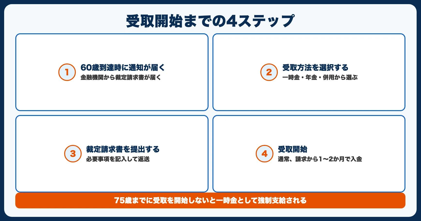iDeCoの受け取り手続き