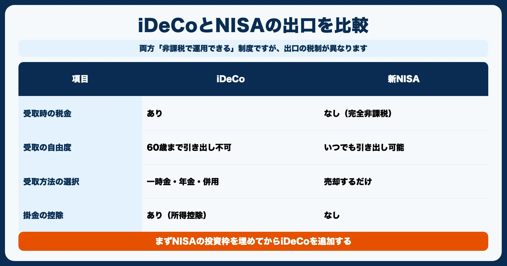 iDeCoとNISAの出口戦略を比較