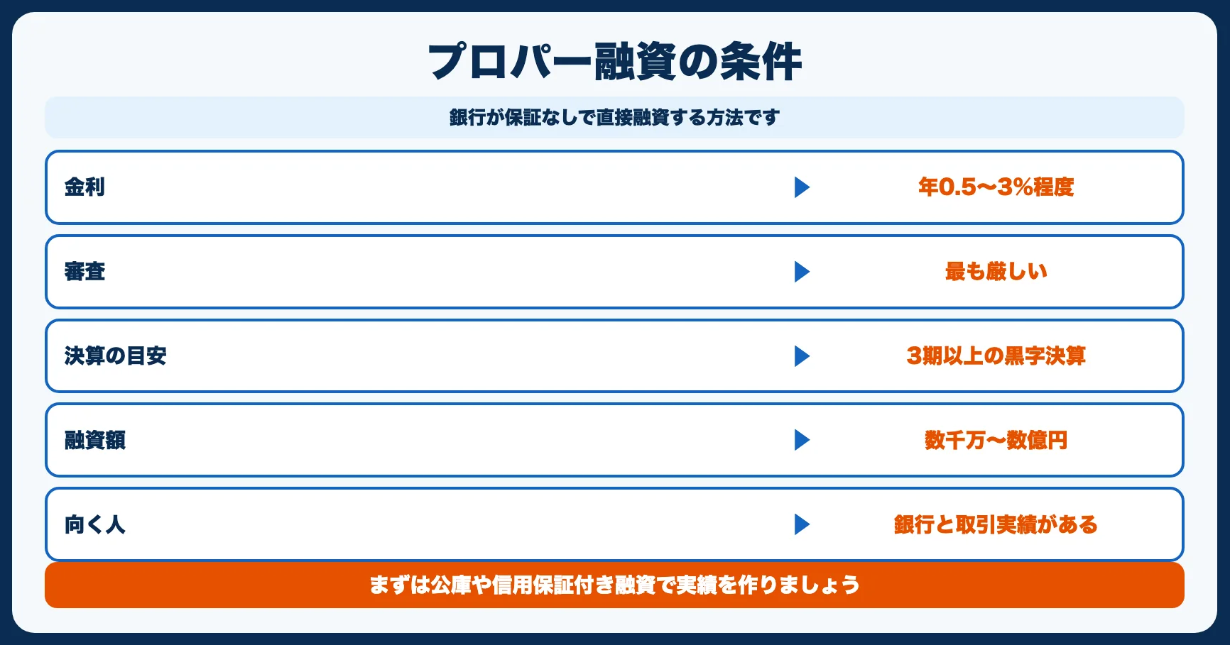 方法3：銀行融資（プロパー）