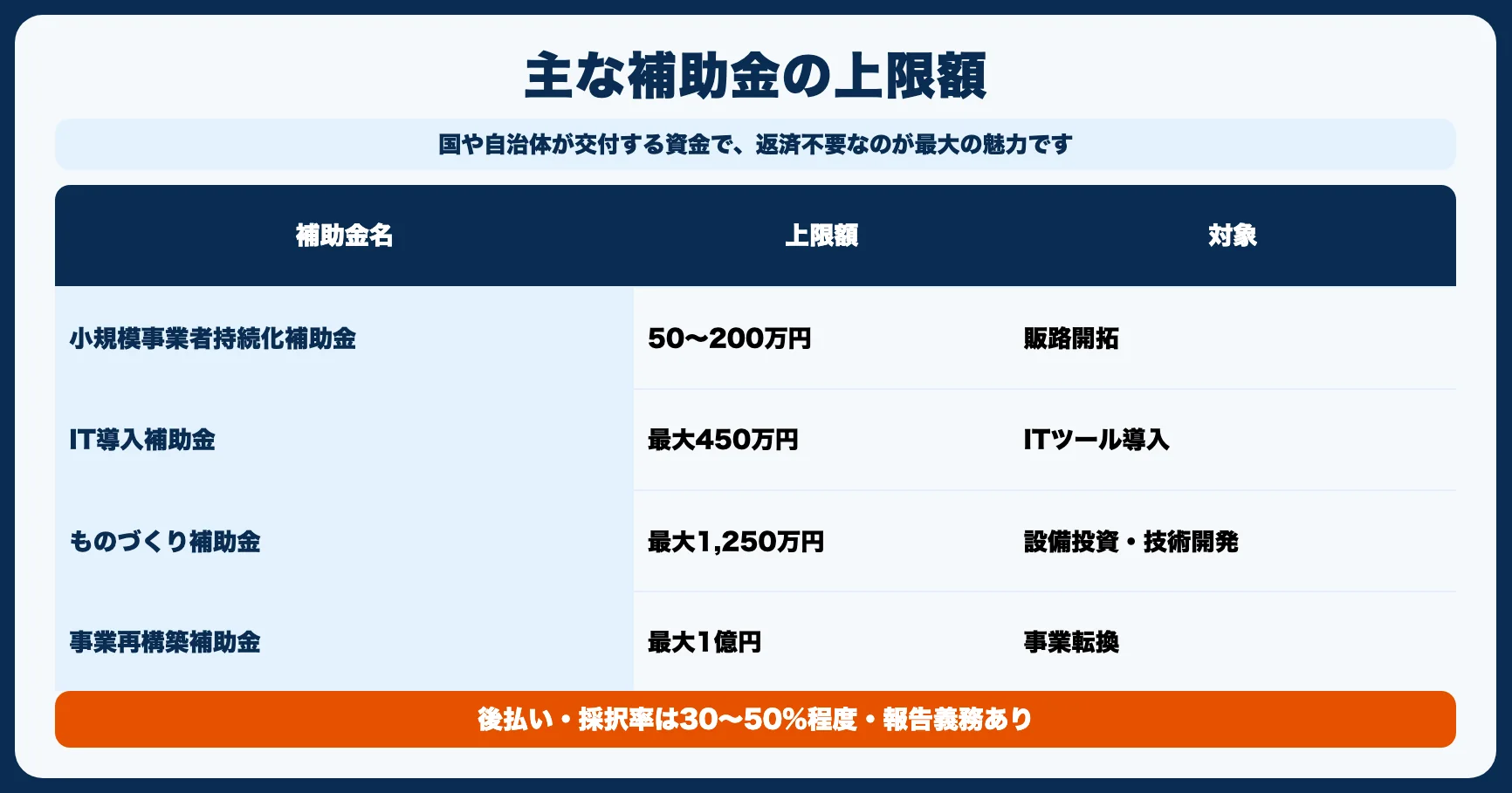 方法6：補助金・助成金