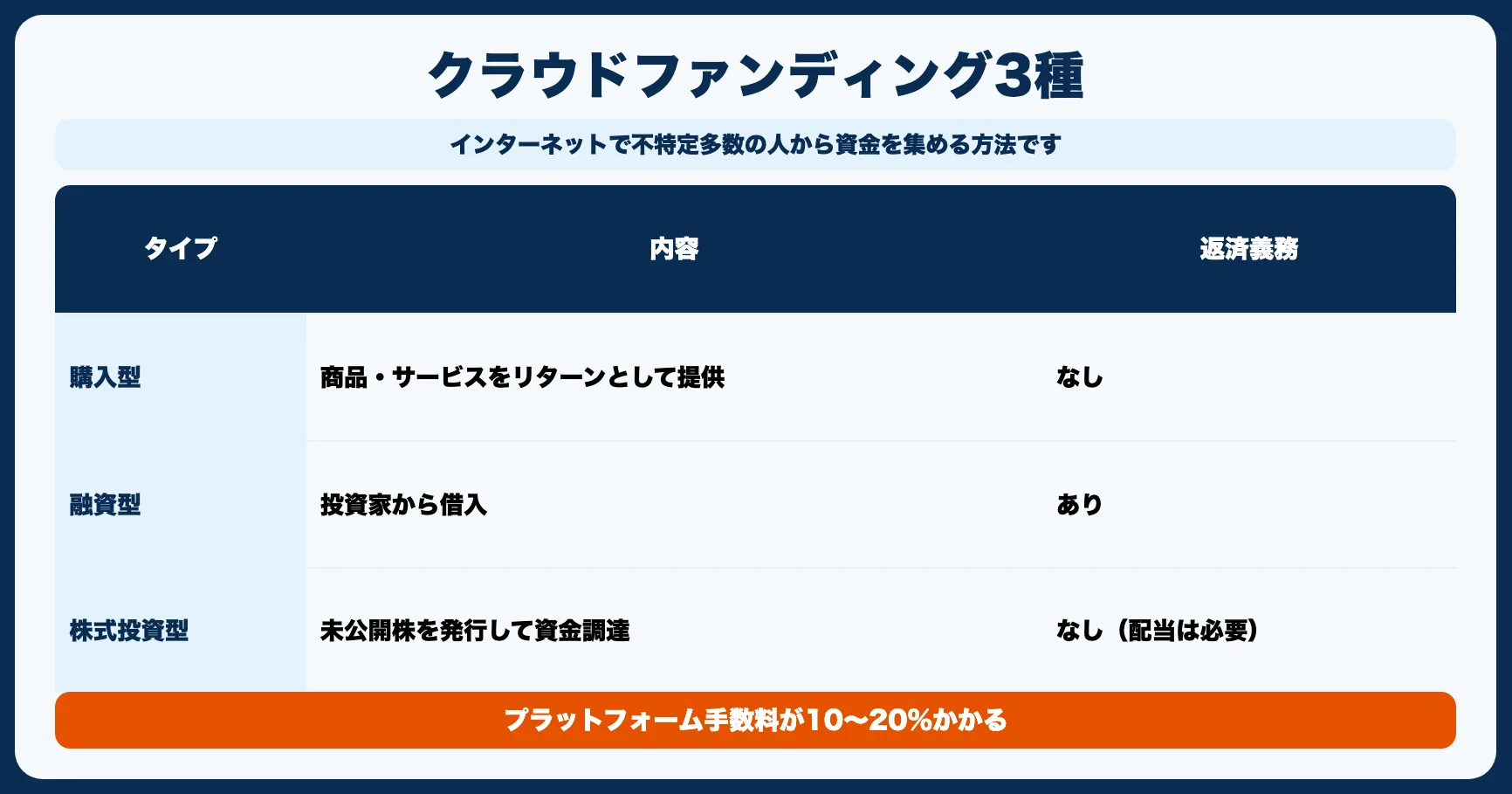 方法7：クラウドファンディング