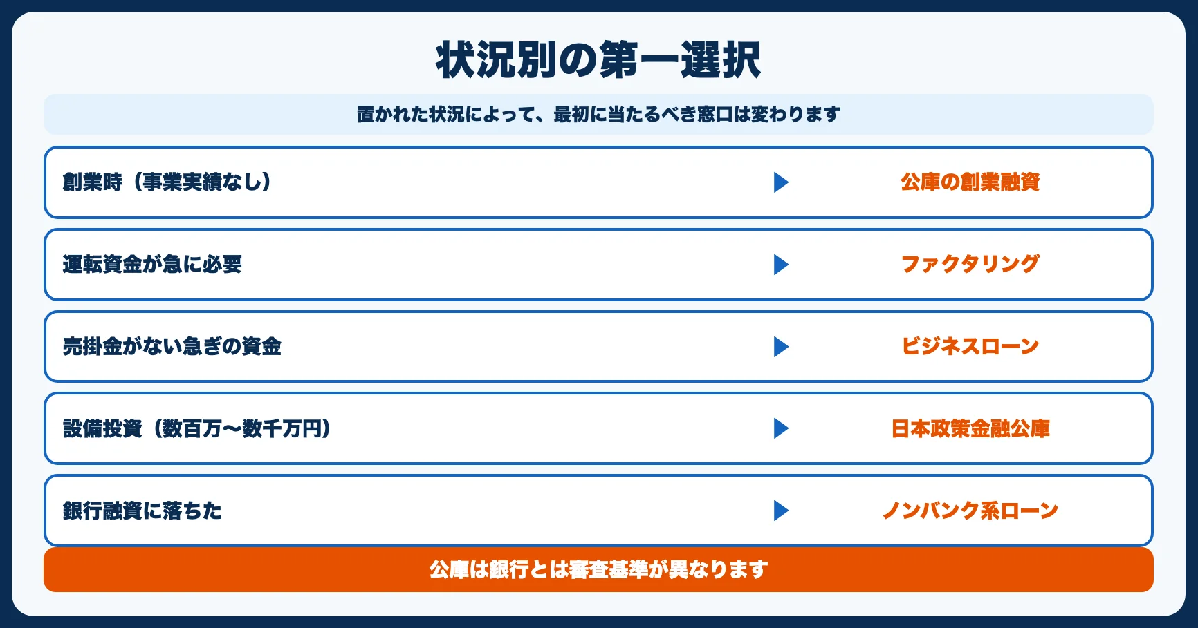 状況別おすすめの調達方法