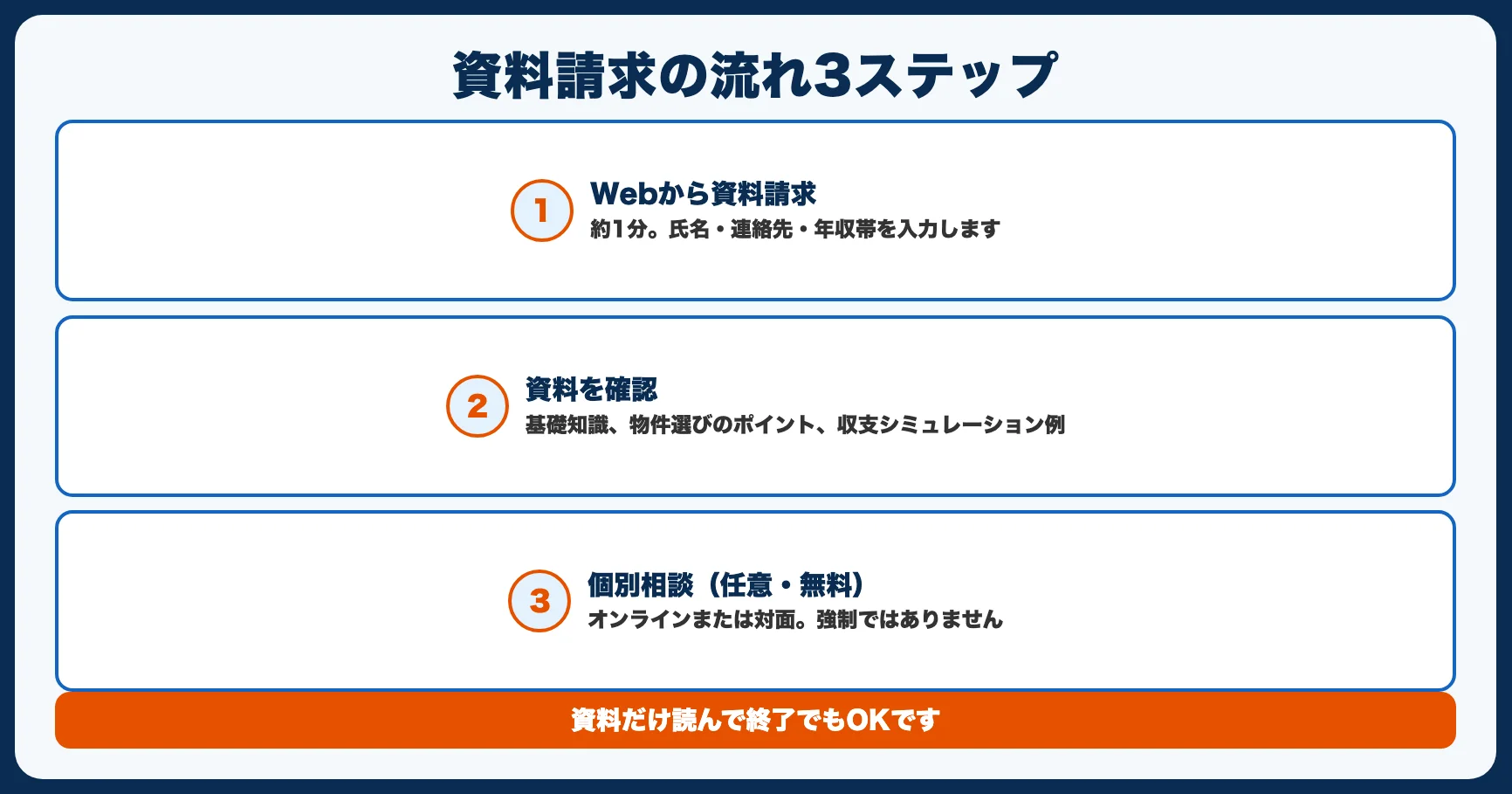 資料請求・個別相談の流れ【3ステップ】