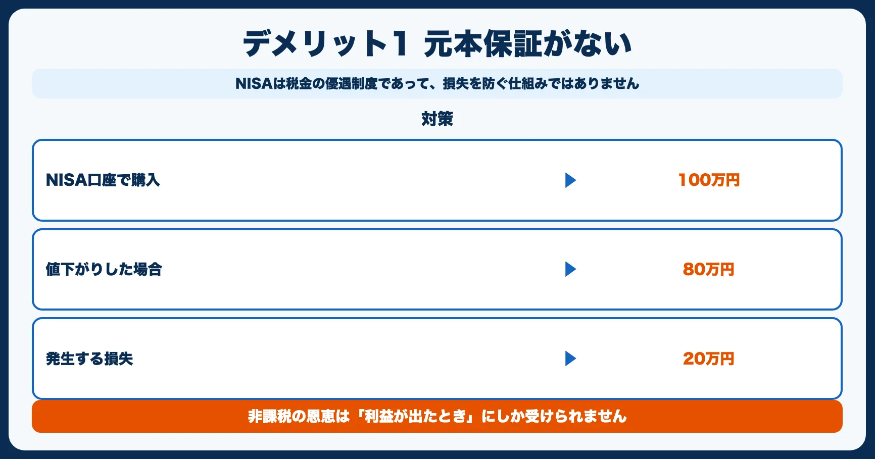 デメリット1：元本保証がない