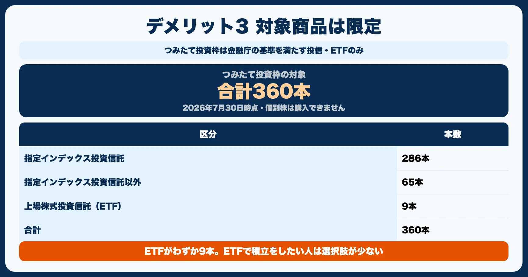 デメリット3：投資対象が限定されている