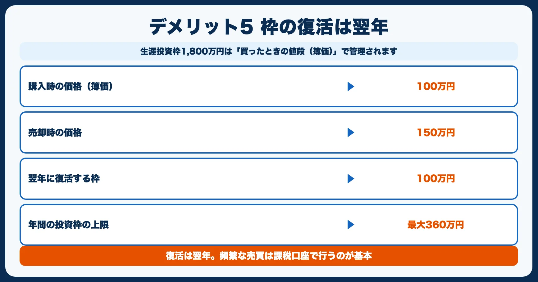 デメリット5：非課税枠の「復活」に時間がかかる