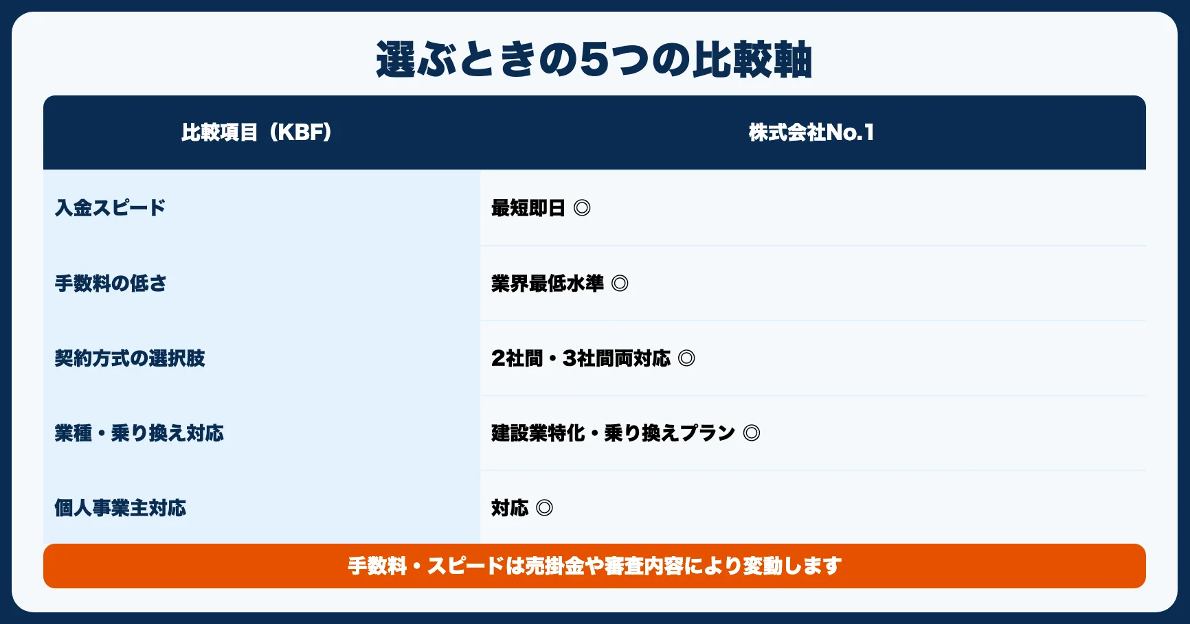 ファクタリング会社を選ぶときの比較ポイント【KBF軸】