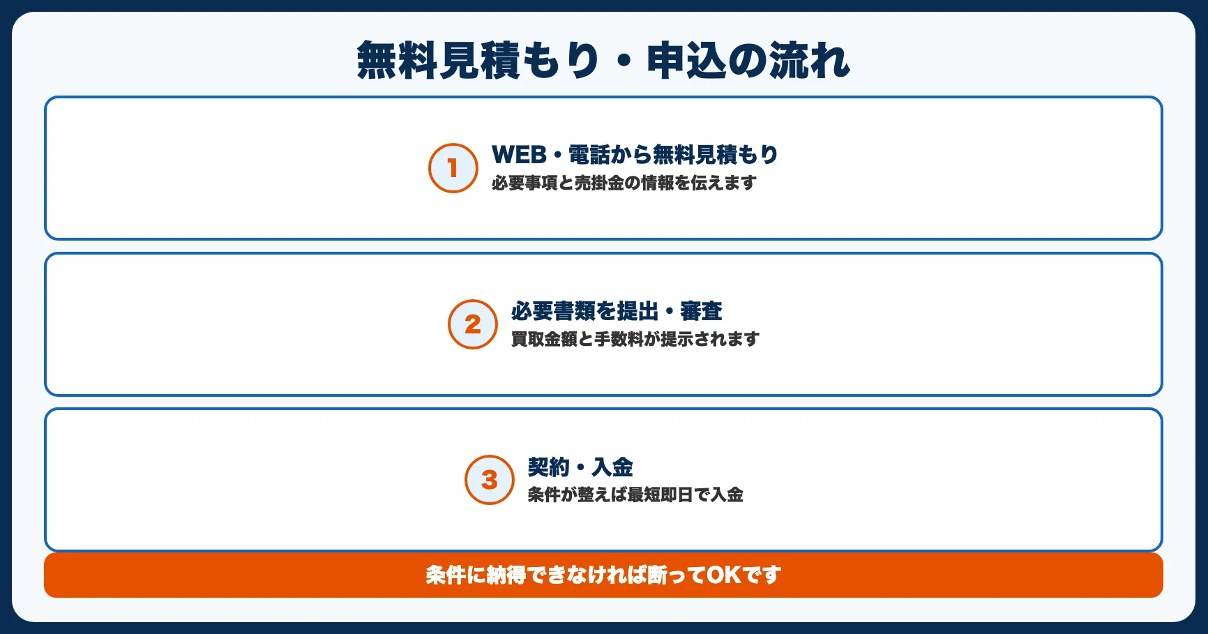 無料見積もり・申込の流れ【3ステップ】
