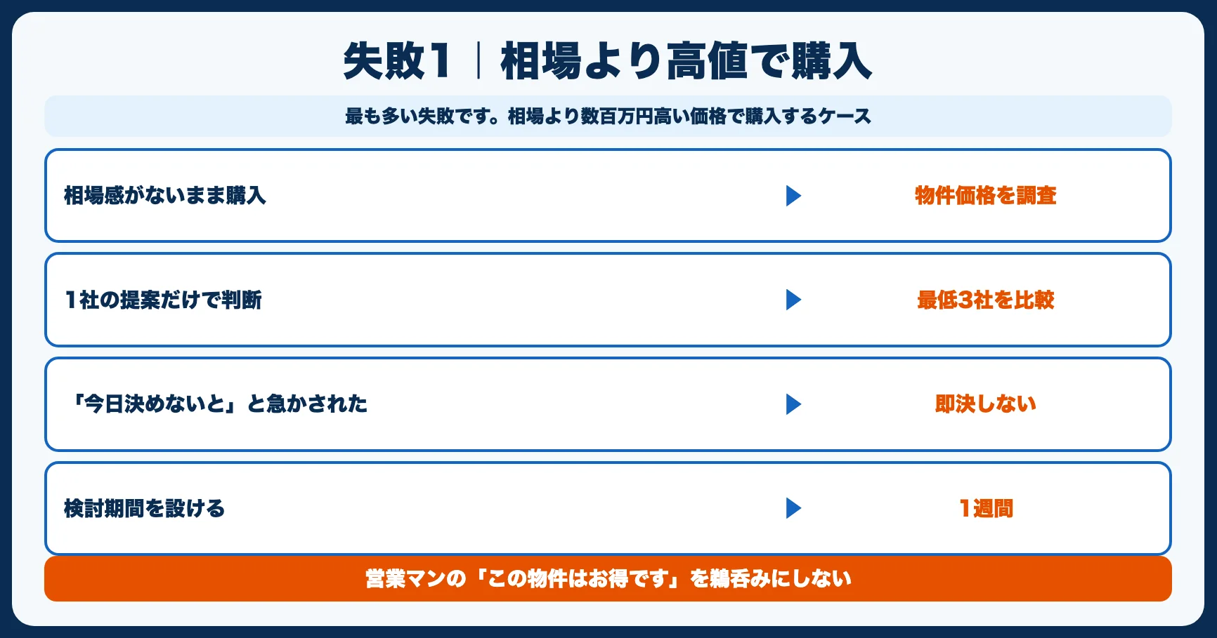 失敗事例1：相場より高値で購入してしまった