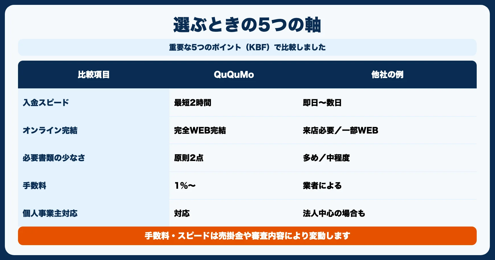 ファクタリング会社を選ぶときの比較ポイント【KBF軸】