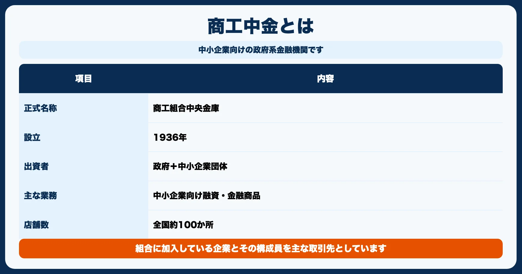 商工中金とは？