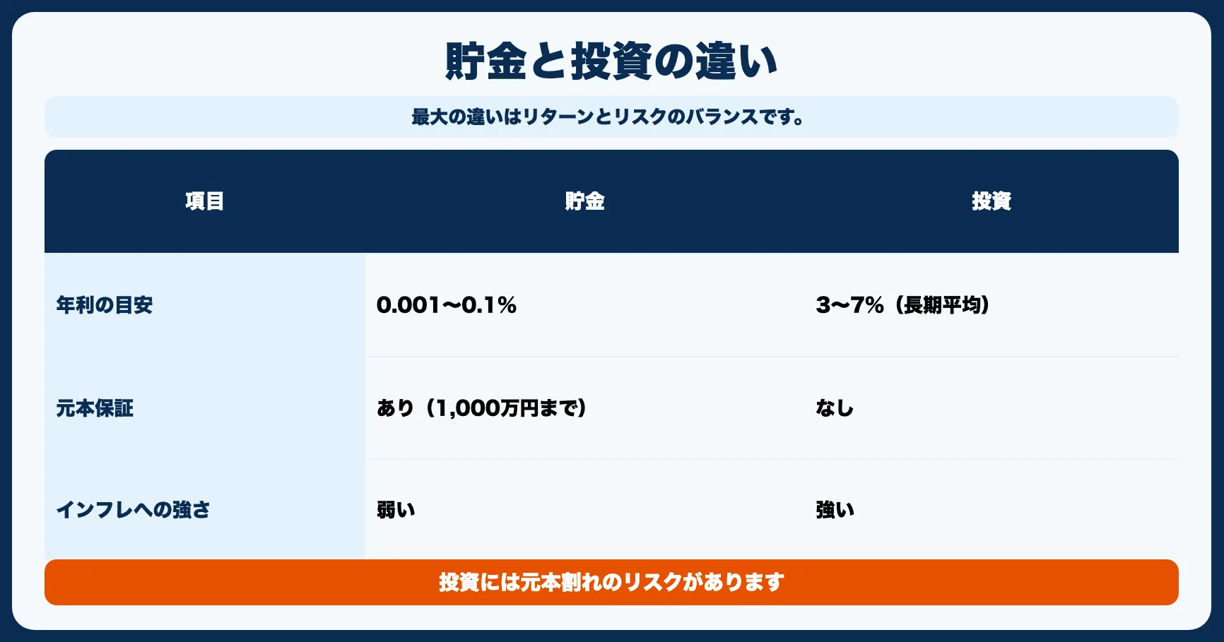 そもそも「投資」とは？貯金との違いを30秒で理解