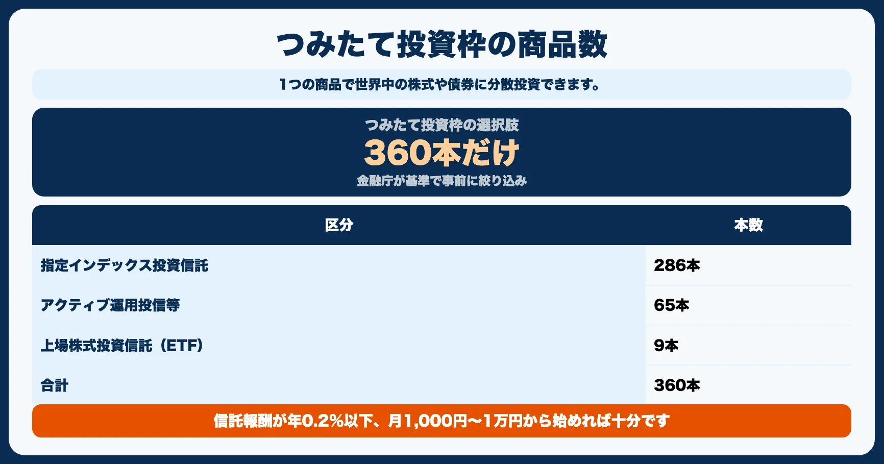 ステップ3：少額で投資信託を始める