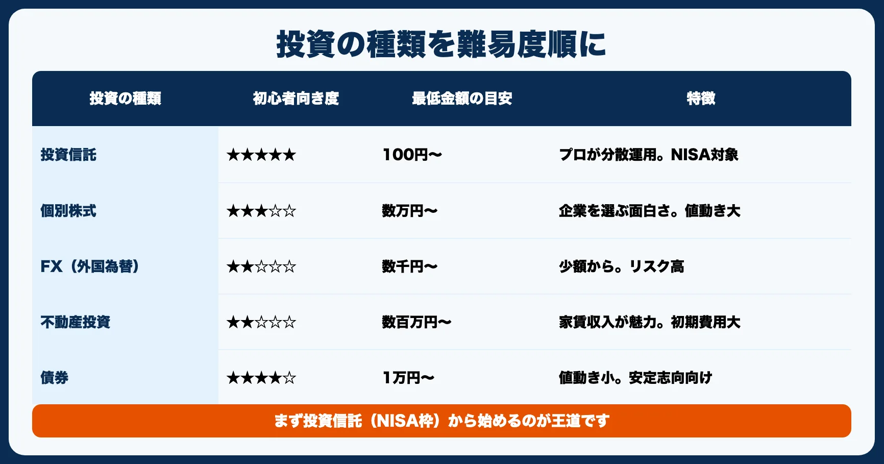 投資の種類一覧｜初心者はどれを選ぶ？