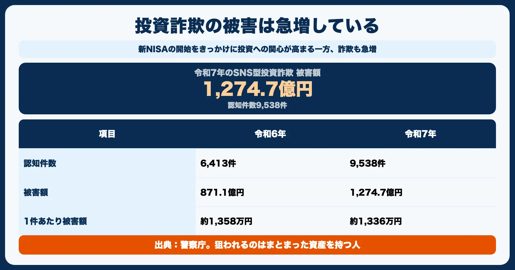 投資詐欺が増えている背景
