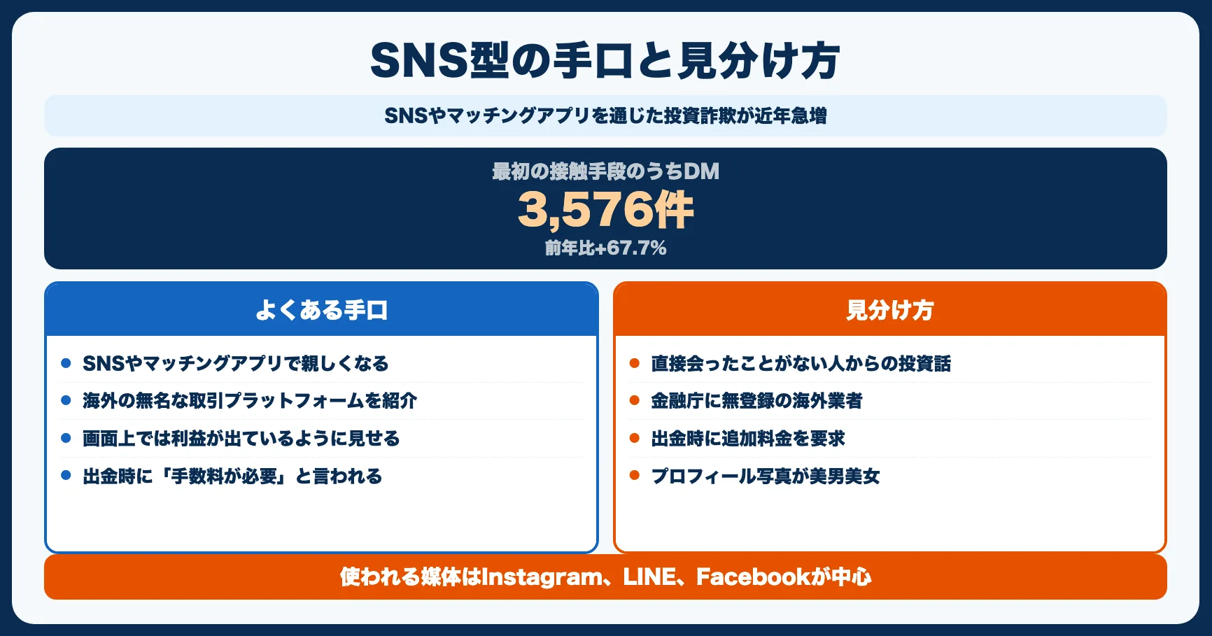 パターン2：SNS・マッチングアプリ型