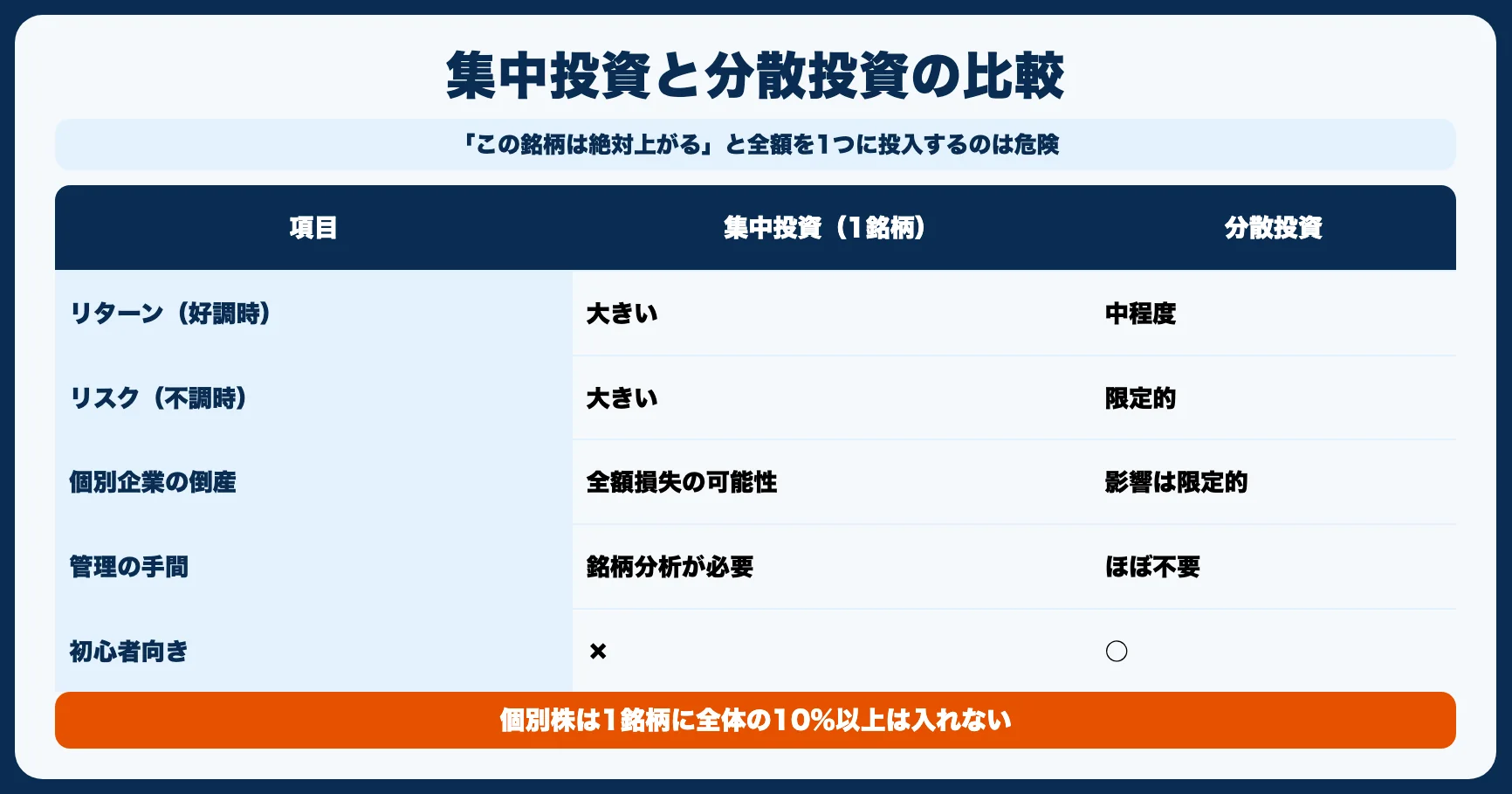 失敗4：1つの銘柄に集中投資してしまう