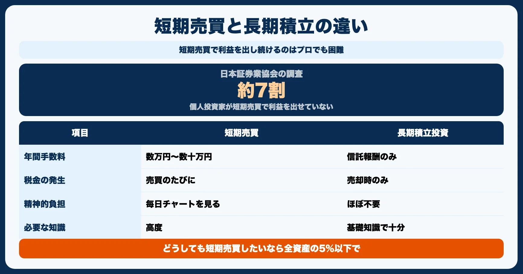 失敗5：短期売買を繰り返して手数料負けする